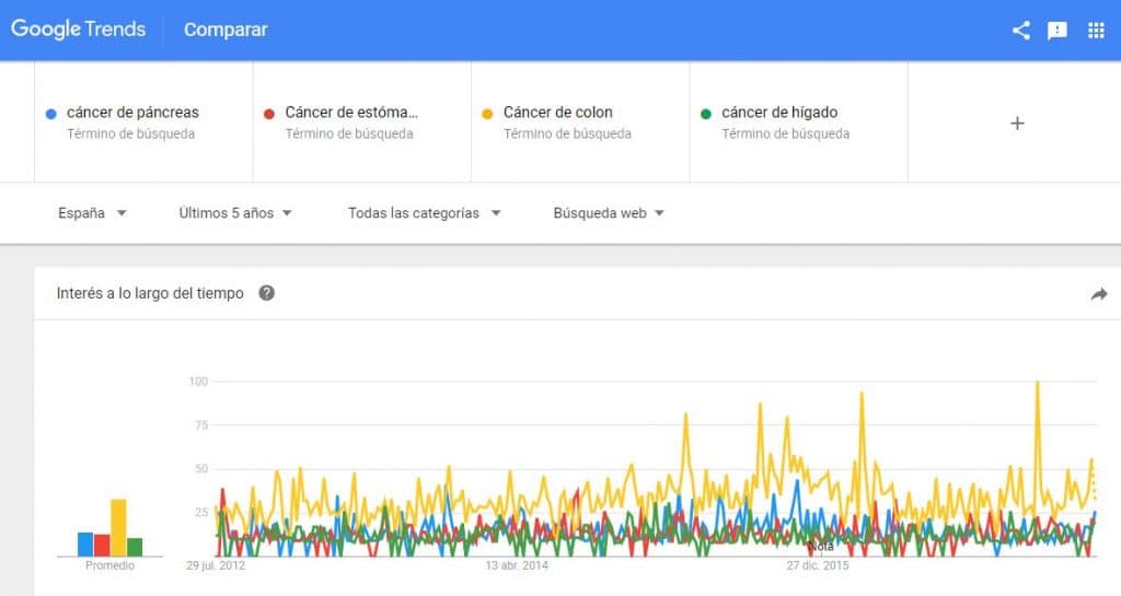 Cánceres digestivos en Google Trends. Cuáles son los más buscados