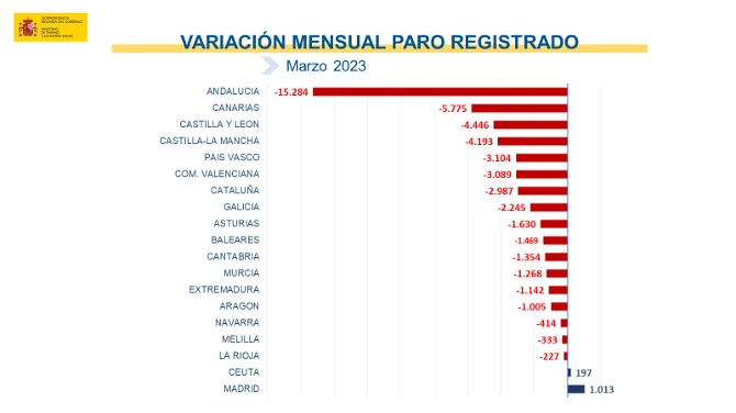 Andalucía lidera la bajada del paro en España acciones y perspectivas. Imagen del gráfico.