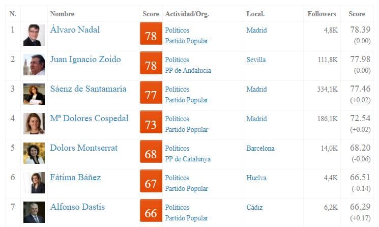 Álvaro Nadal el más influyente en Redes Sociales